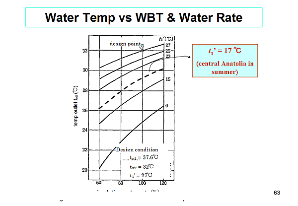 Water Temp vs WBT & Water Rate