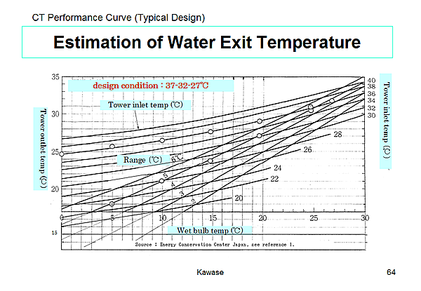 Estimation of Water Exit Temperature
