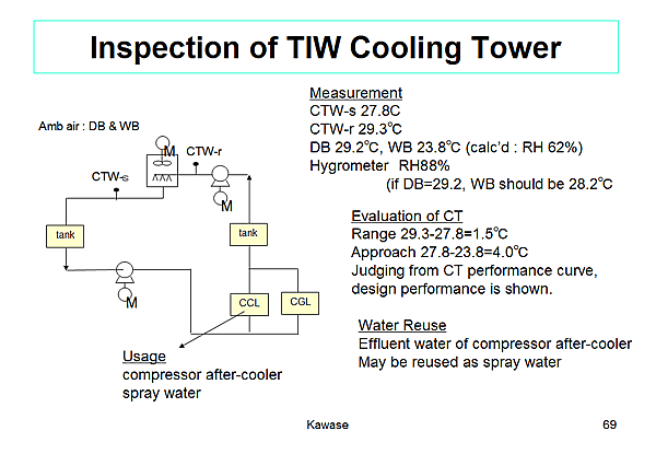 Inspection of TIW Cooling Tower