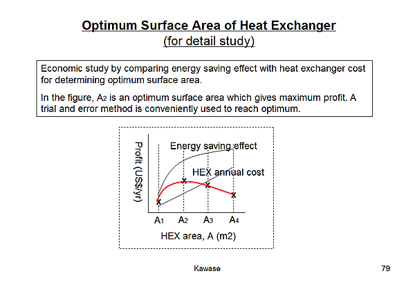 Optimum Surface Area of Heat Exchanger (for detail study)