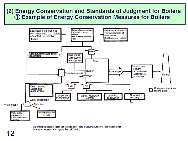 (6) Energy Conservation and Standards of Judgment for Boilers (1) Example of Energy Conservation Measures for Boilers