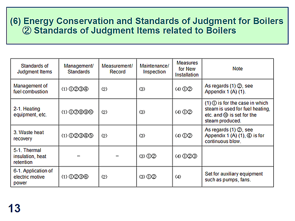 (6) Energy Conservation and Standards of Judgment for Boilers (2) Standards of Judgment Items related to Boilers