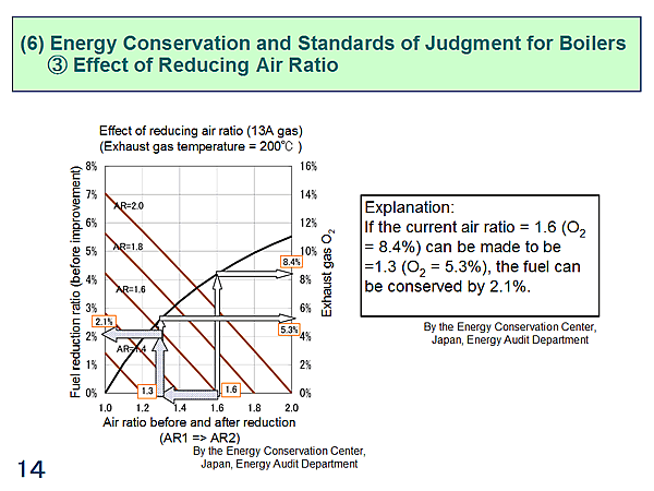 (6) Energy Conservation and Standards of Judgment for Boilers (3) Effect of Reducing Air Ratio
