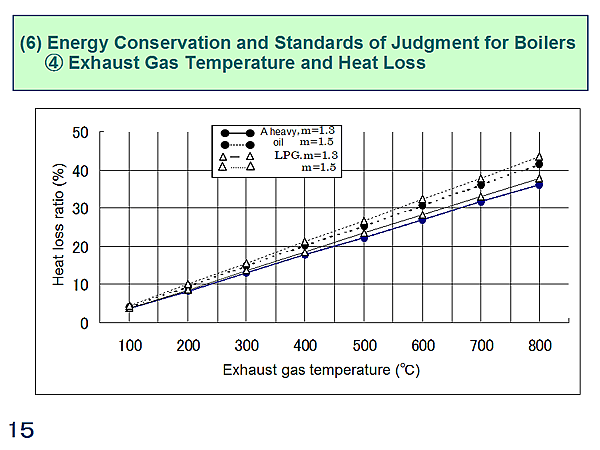 (6) Energy Conservation and Standards of Judgment for Boilers (4) Exhaust Gas Temperature and Heat Loss