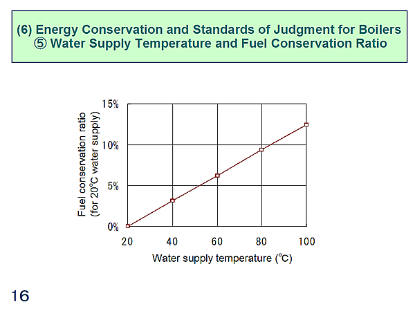 (6) Energy Conservation and Standards of Judgment for Boilers (5) Water Supply Temperature and Fuel Conservation Ratio