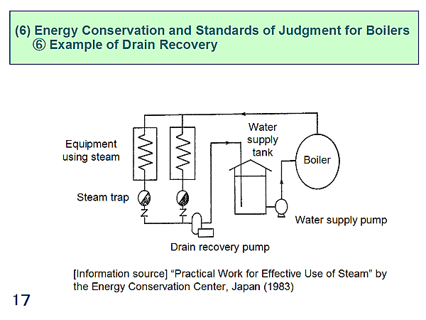 (6) Energy Conservation and Standards of Judgment for Boilers (6) Example of Drain Recovery