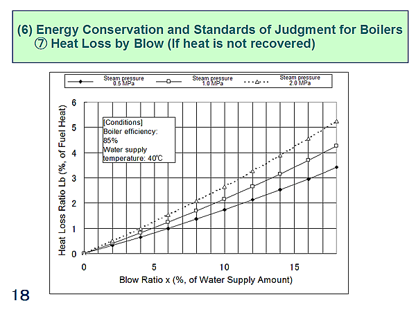 (6) Energy Conservation and Standards of Judgment for Boilers (7) Heat Loss by Blow (If heat is not recovered)