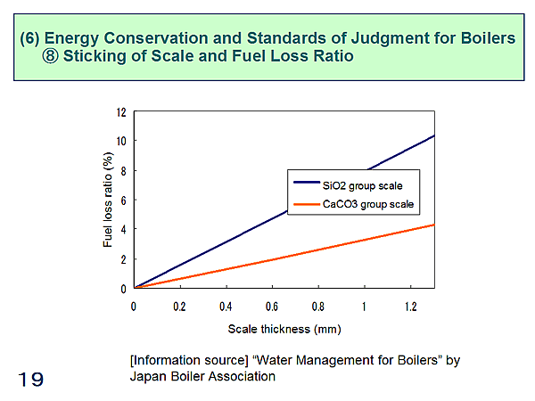 (6) Energy Conservation and Standards of Judgment for Boilers (8) Sticking of Scale and Fuel Loss Ratio