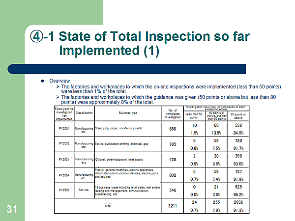 (4)-1 State of Total Inspection so far Implemented (1)