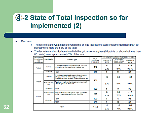 (4)-2 State of Total Inspection so far Implemented (2)