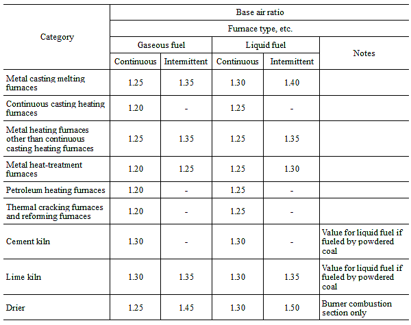 (2) Base air ratios for industrial furnaces (I 1 (1) 2))