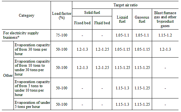 (1)Target air ratios for boilers