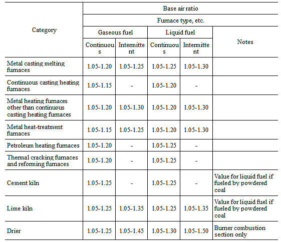 (2)Target air ratios for industrial furnaces (II 1 (1) 1))