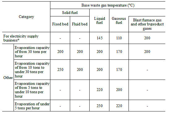 (1)Base waste gas temperatures for boilers