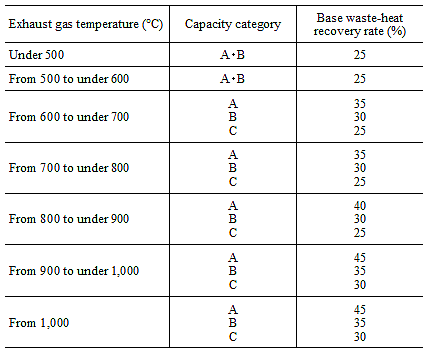 (2)Base waste-heat recovery rates for industrial furnaces (I 3 (1) 2))