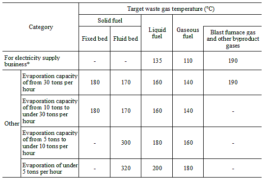 (1)Target waste gas temperatures for boilers