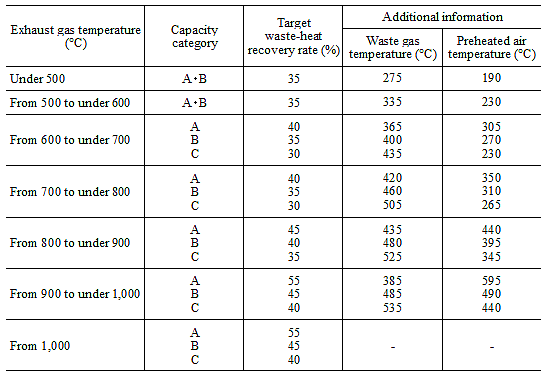 (2)Target waste-heat recovery rates for industrial furnaces (II 1 (2) 20))