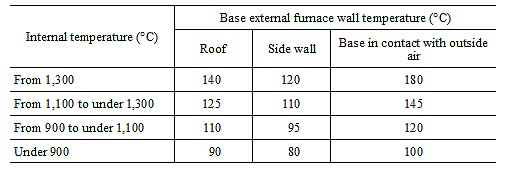 Attachment Table 3 (A)Base external furnace wall temperature (I 5-1 (1) 2))