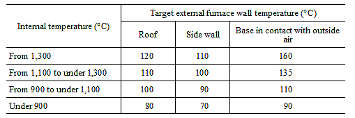 Attachment Table 3 (B)Target external furnace wall temperatures (II 1 (2) 14))
