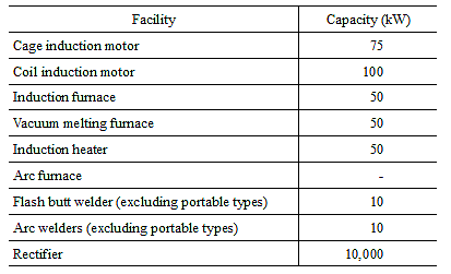 Attachment Table 4 Facilities to increase power factor (I 5-2 (1) 3) and II 1 (5) 4))