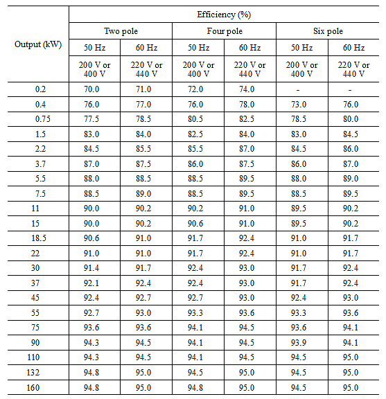 Attachment Table 5 (A) Target efficiency for high-efficiency totally enclosed electric motors (0.2-160 kW) (II 1 (5) 1))