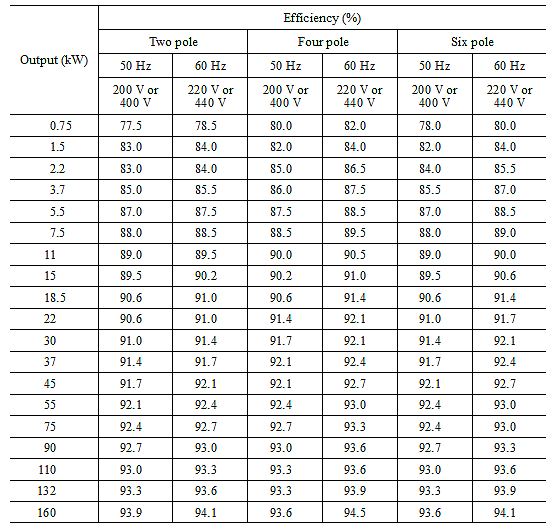 Attachment Table 5 (B) Target efficiency of high-efficiency protected electric motors (0.75-160 kW) (II 1 (5) 1))