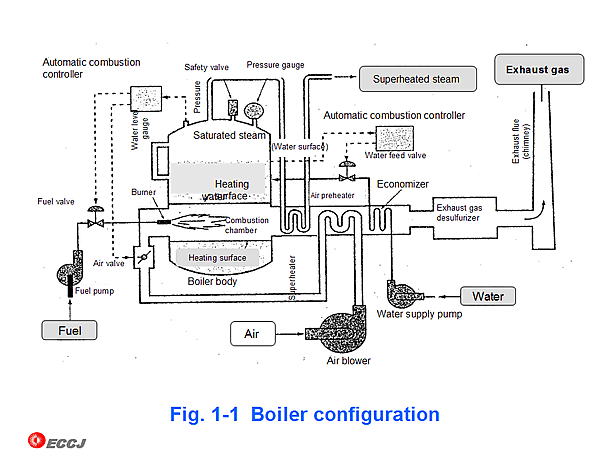 Fig. 1-1 Boiler configuration