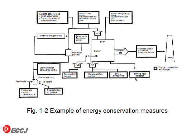 Fig. 1-2 Example of energy conservation measures