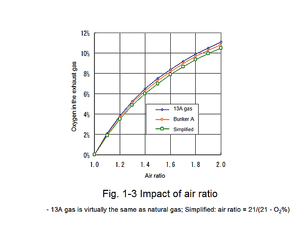 Fig. 1-3 Impact of air ratio