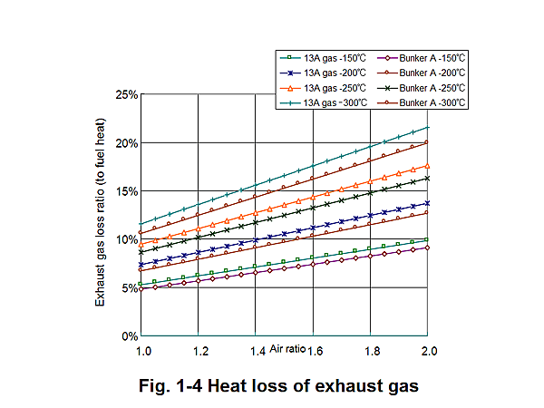 Fig. 1-4 Heat loss of exhaust gas