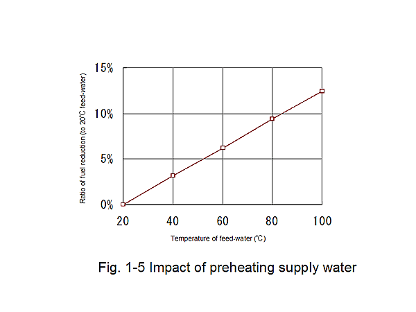 Fig. 1-5 Impact of preheating supply water