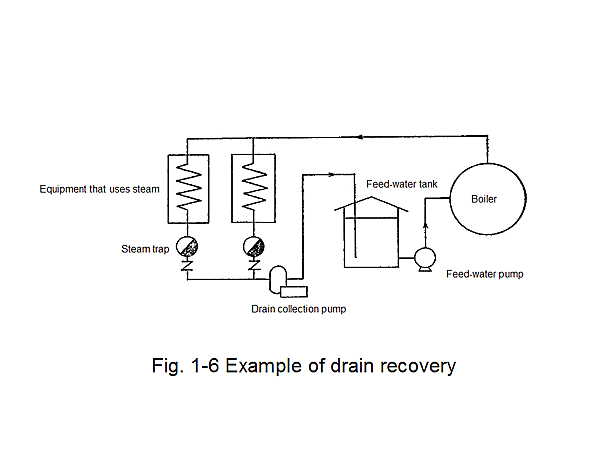 Fig. 1-6 Example of drain recovery