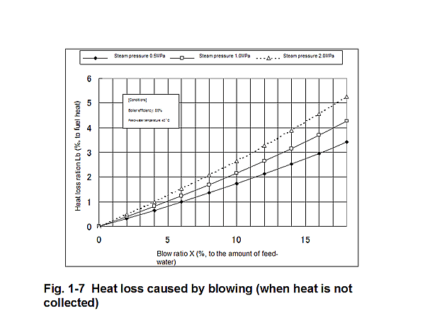 Fig. 1-7 Heat loss caused by blowing (when heat is not collected)