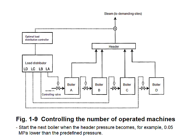 Fig. 1-9 Controlling the number of operated machines