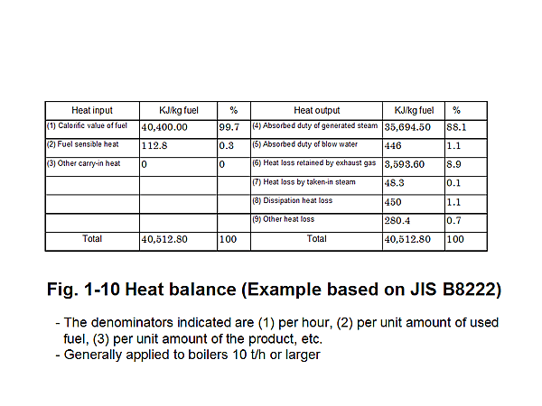 Fig. 1-10 Heat balance (Example based on JIS B8222)