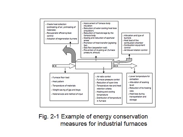 Fig. 2-1 Example of energy conservation measures for industrial furnaces