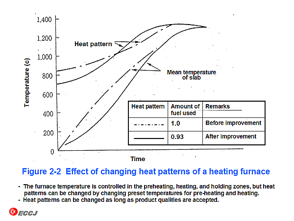 Figure 2-2 Effect of changing heat patterns of a heating furnace