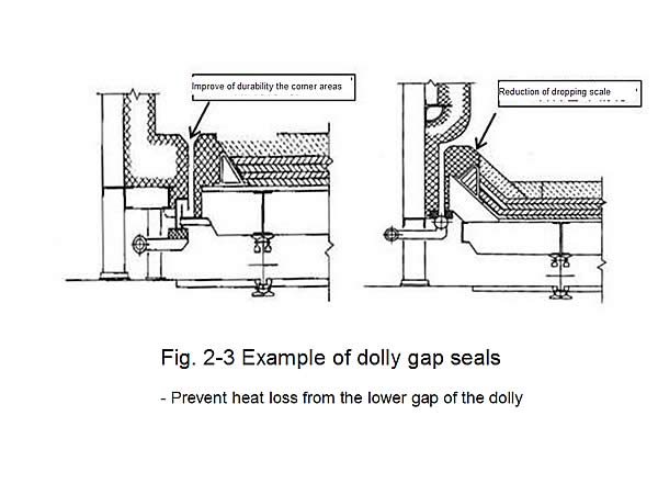 Fig. 2-3 Example of dolly gap seals
