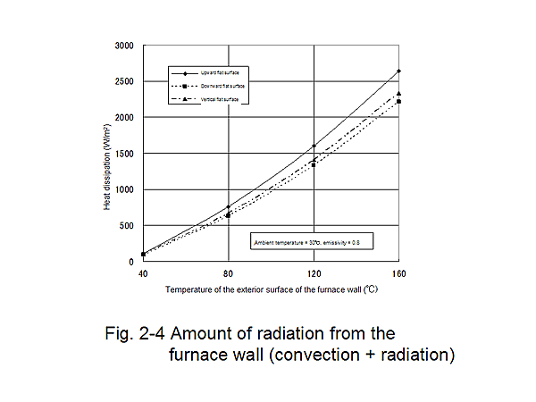 Fig. 2-4 Amount of radiation from the furnace wall (convection + radiation)