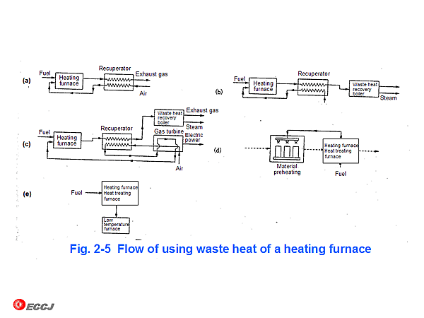 Fig. 2-5 Flow of using waste heat of a heating furnace