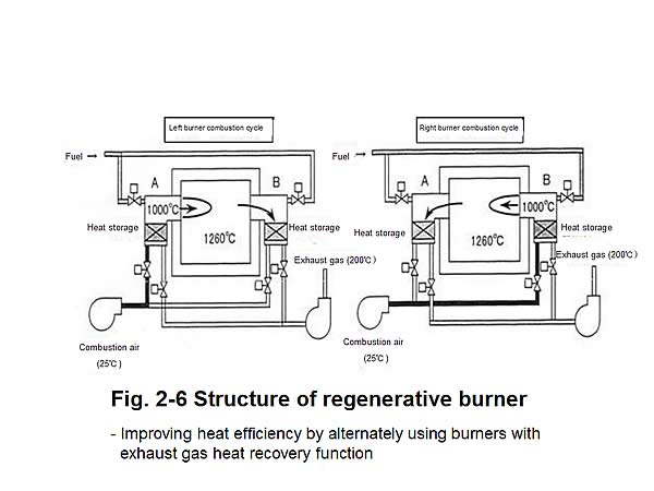 Fig. 2-6 Structure of regenerative burner