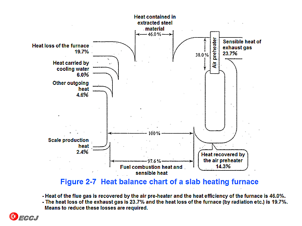 Figure 2-7 Heat balance chart of a slab heating furnace
