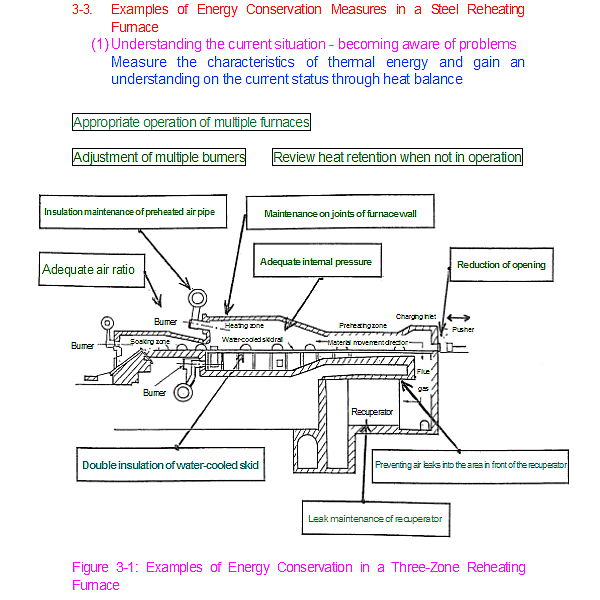 3-3. Examples of Energy Conservation Measures in a Steel Reheating Furnace