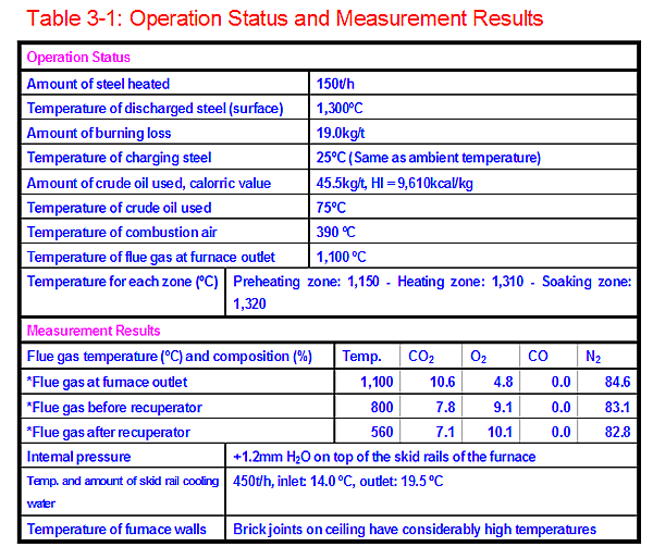Table 3-1: Operation Status and Measurement Results