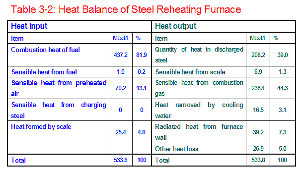 Table 3-2: Heat Balance of Steel Reheating Furnace