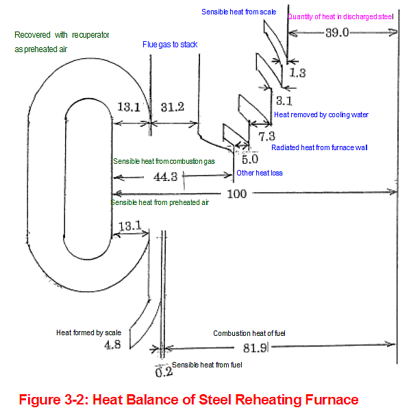 Figure 3-2: Heat Balance of Steel Reheating Furnace