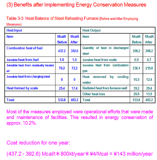 (3) Benefits after Implementing Energy Conservation Measures