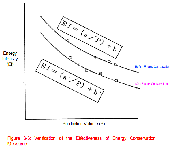 Figure 3-3: Verification of the Effectiveness of Energy Conservation Measures