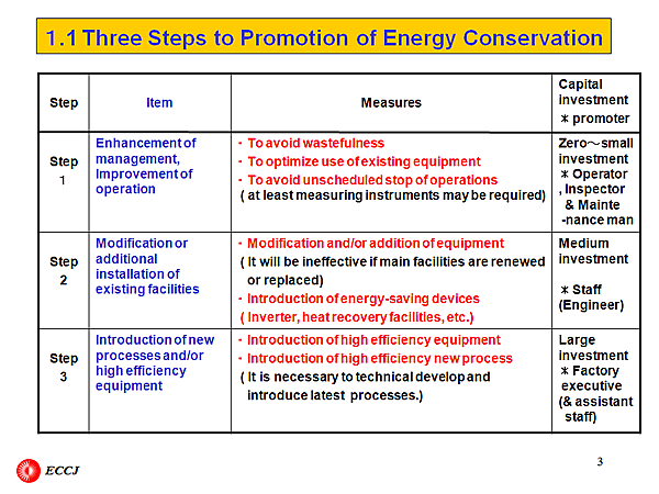 1.1 Three Steps to Promotion of Energy Conservation