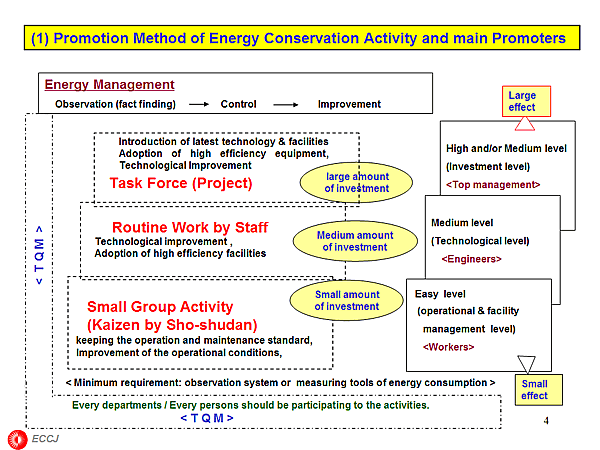 (1) Promotion Method of Energy Conservation Activity and main Promoters